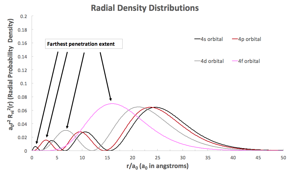 which-orbitals-has-the-electron-with-the-greatest-penetrating-ability